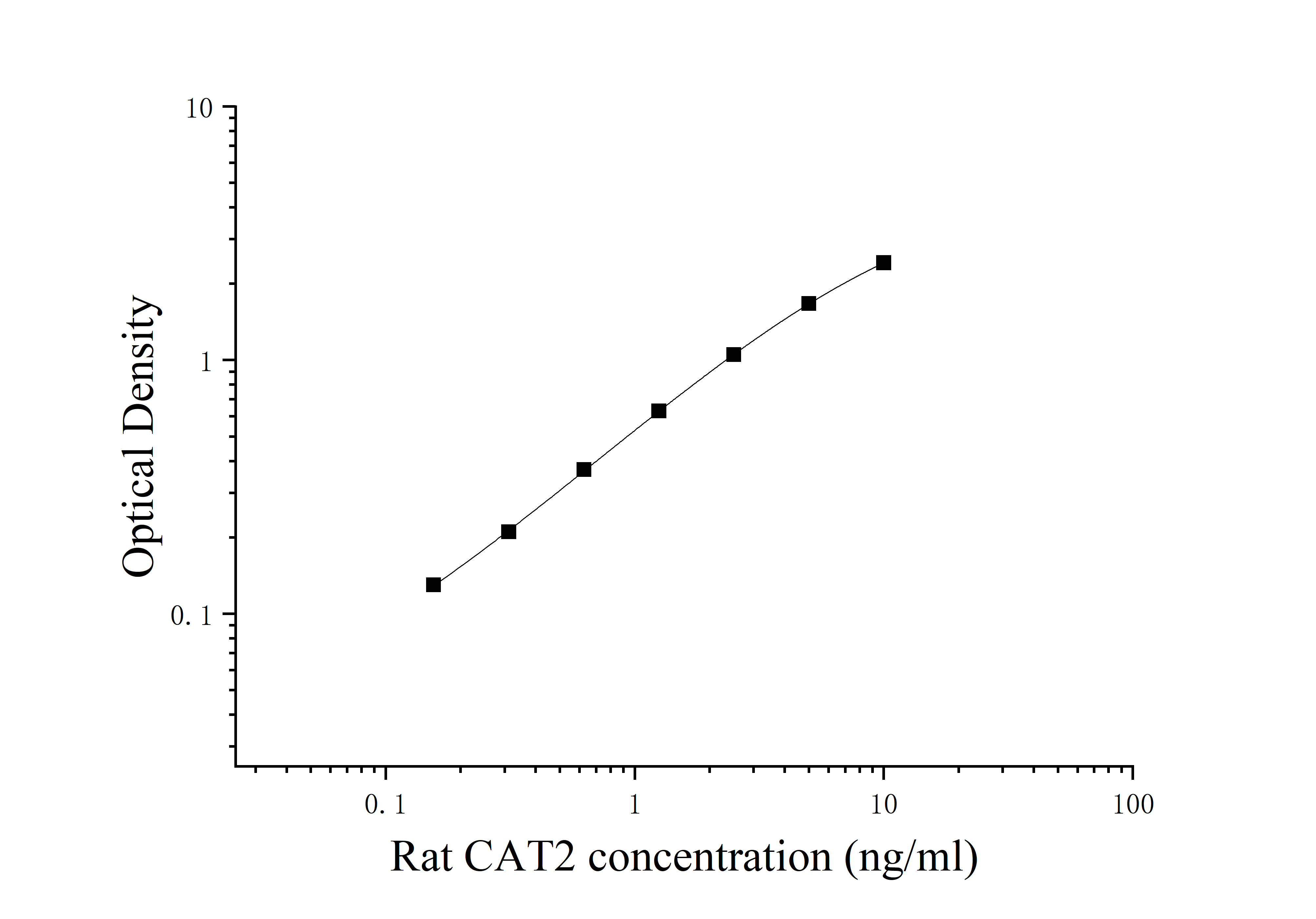 Rat Cationic Amino Acid Transporter 2 (CAT2) ELISA Kit Rat Cationic Amino Acid Transporter 2 (CAT2) ELISA Kit
